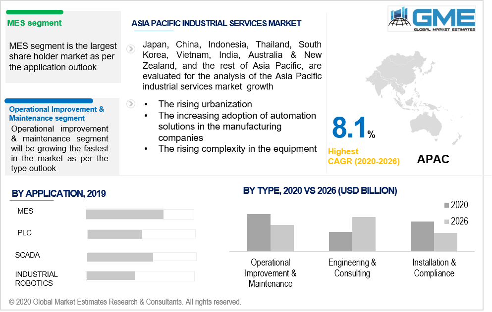 asia pacific industrial services market